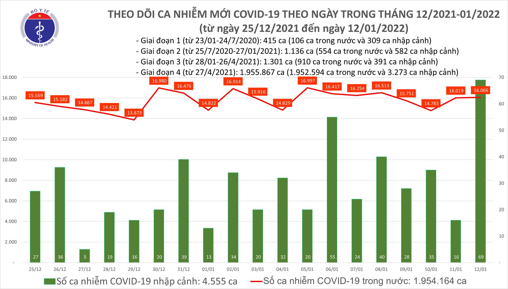 Ngày 12/01, ghi nhận 16.135 ca nhiễm Covid-19 mới, Hà Nội đứng đầu với 2.948 ca